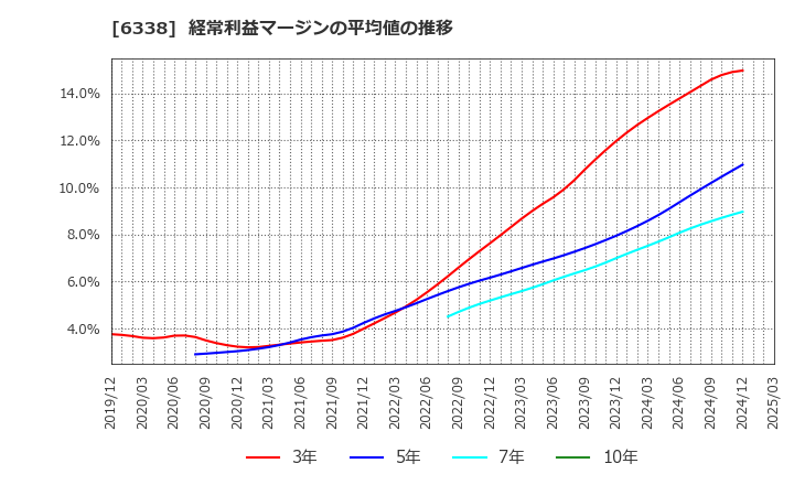 6338 (株)タカトリ: 経常利益マージンの平均値の推移