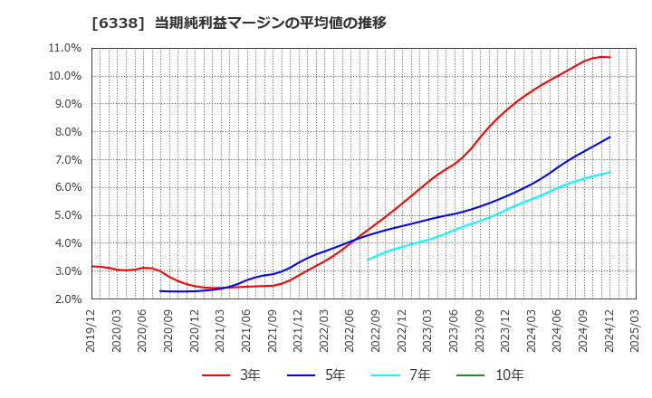 6338 (株)タカトリ: 当期純利益マージンの平均値の推移