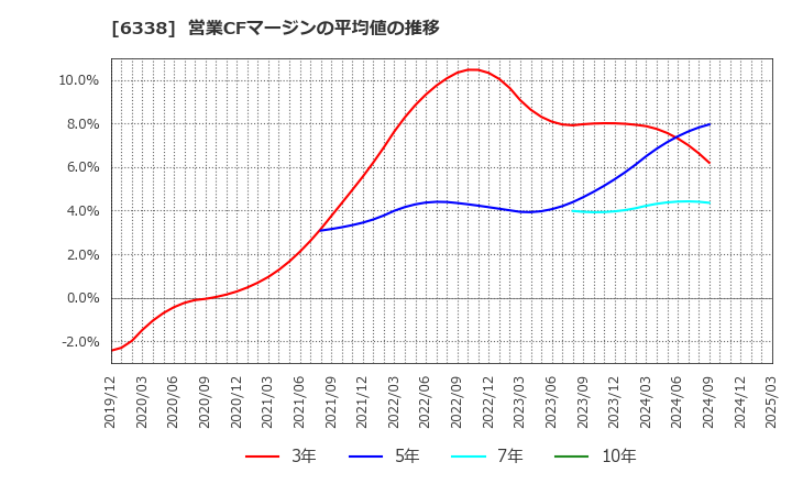 6338 (株)タカトリ: 営業CFマージンの平均値の推移