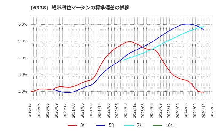 6338 (株)タカトリ: 経常利益マージンの標準偏差の推移