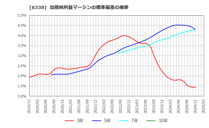 6338 (株)タカトリ: 当期純利益マージンの標準偏差の推移