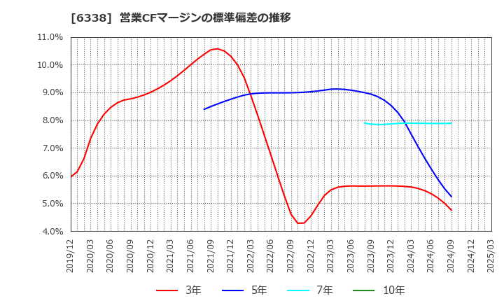 6338 (株)タカトリ: 営業CFマージンの標準偏差の推移