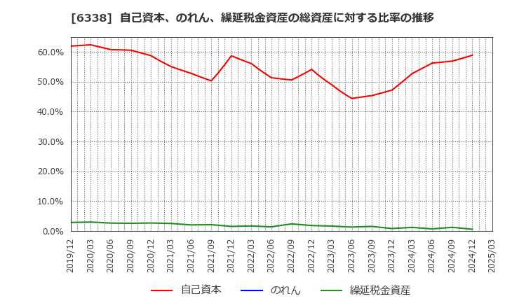 6338 (株)タカトリ: 自己資本、のれん、繰延税金資産の総資産に対する比率の推移