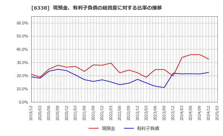 6338 (株)タカトリ: 現預金、有利子負債の総資産に対する比率の推移