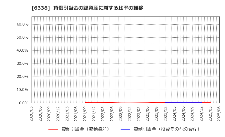 6338 (株)タカトリ: 貸倒引当金の総資産に対する比率の推移
