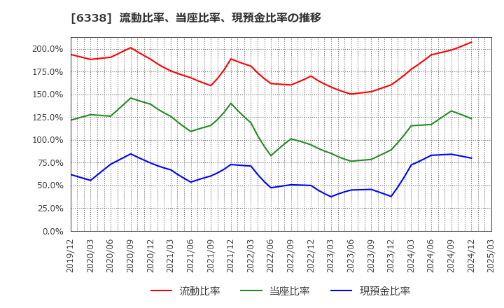 6338 (株)タカトリ: 流動比率、当座比率、現預金比率の推移