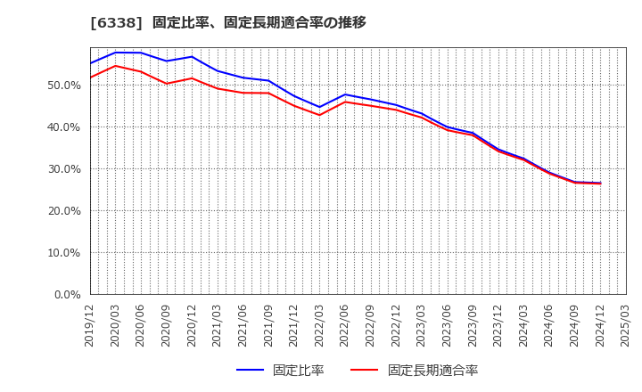 6338 (株)タカトリ: 固定比率、固定長期適合率の推移