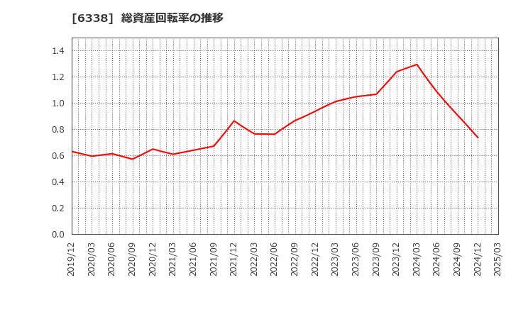 6338 (株)タカトリ: 総資産回転率の推移