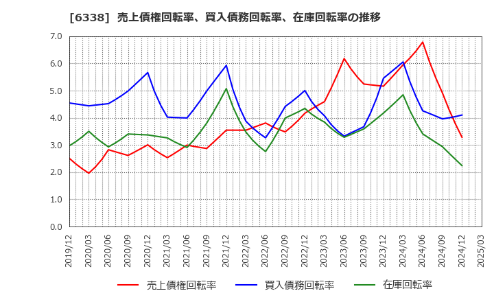 6338 (株)タカトリ: 売上債権回転率、買入債務回転率、在庫回転率の推移