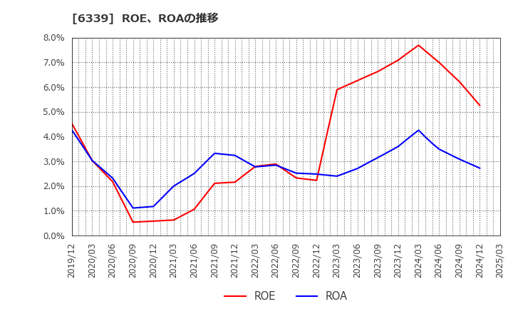 6339 新東工業(株): ROE、ROAの推移