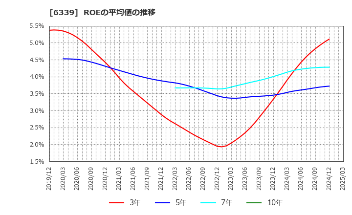 6339 新東工業(株): ROEの平均値の推移