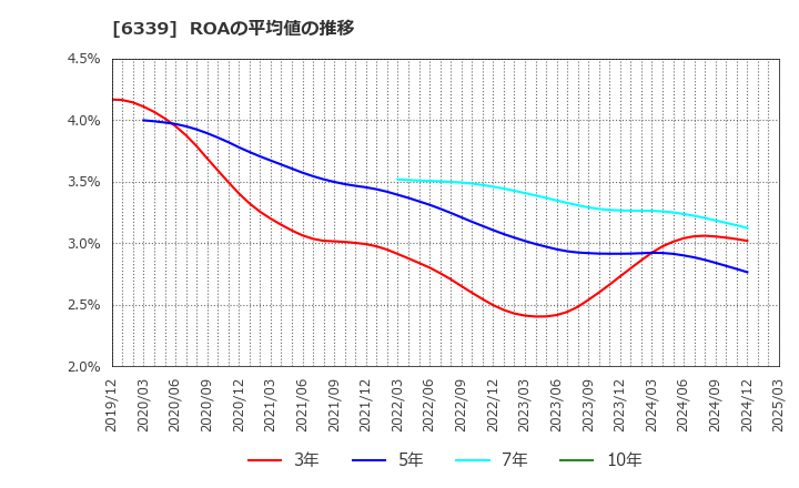 6339 新東工業(株): ROAの平均値の推移