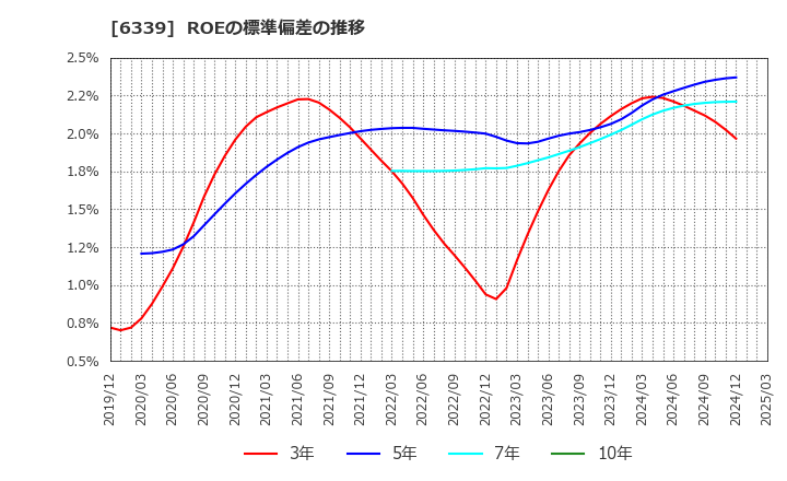 6339 新東工業(株): ROEの標準偏差の推移