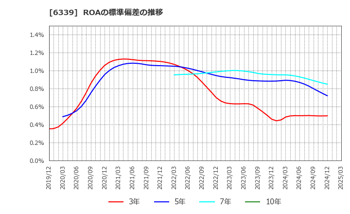 6339 新東工業(株): ROAの標準偏差の推移