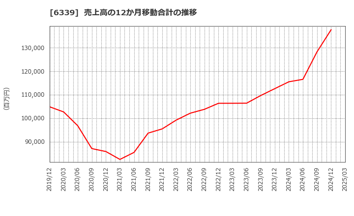 6339 新東工業(株): 売上高の12か月移動合計の推移