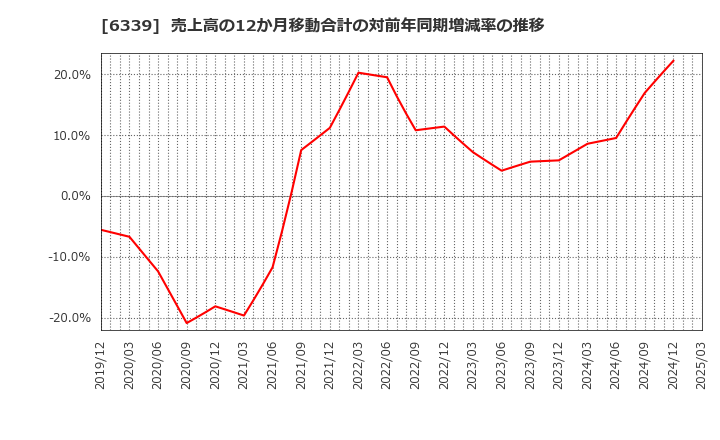 6339 新東工業(株): 売上高の12か月移動合計の対前年同期増減率の推移