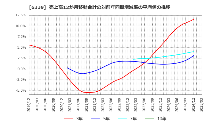 6339 新東工業(株): 売上高12か月移動合計の対前年同期増減率の平均値の推移