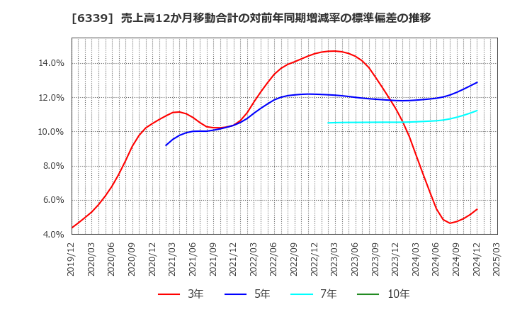 6339 新東工業(株): 売上高12か月移動合計の対前年同期増減率の標準偏差の推移