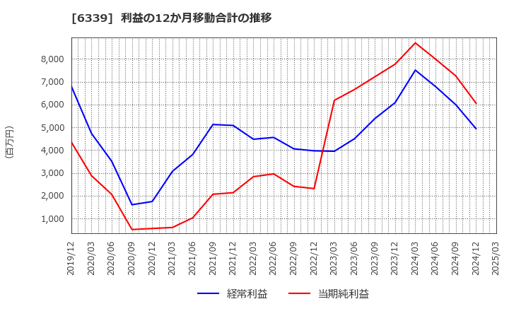 6339 新東工業(株): 利益の12か月移動合計の推移