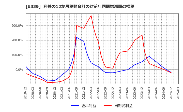 6339 新東工業(株): 利益の12か月移動合計の対前年同期増減率の推移