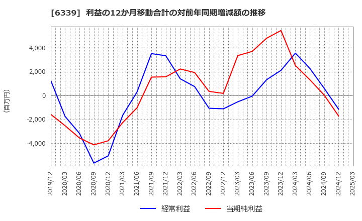 6339 新東工業(株): 利益の12か月移動合計の対前年同期増減額の推移