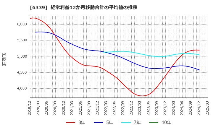 6339 新東工業(株): 経常利益12か月移動合計の平均値の推移
