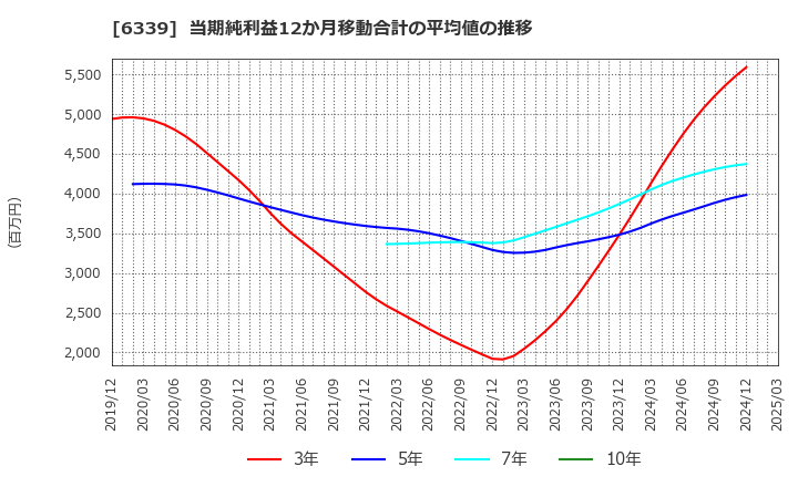 6339 新東工業(株): 当期純利益12か月移動合計の平均値の推移