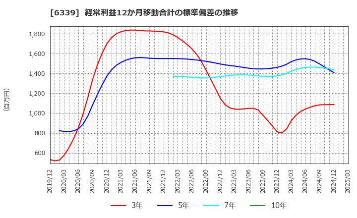 6339 新東工業(株): 経常利益12か月移動合計の標準偏差の推移