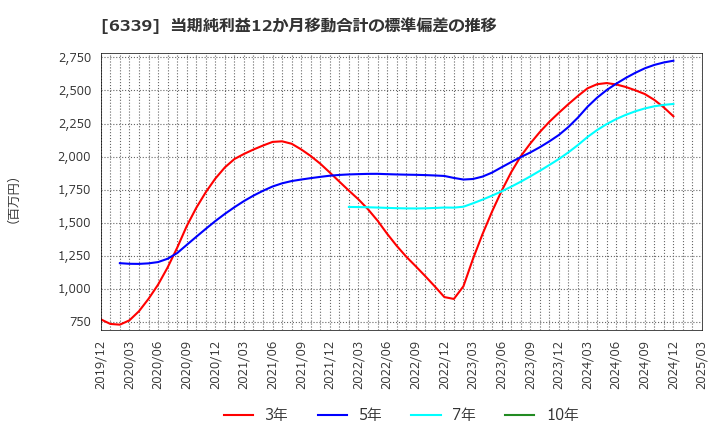 6339 新東工業(株): 当期純利益12か月移動合計の標準偏差の推移