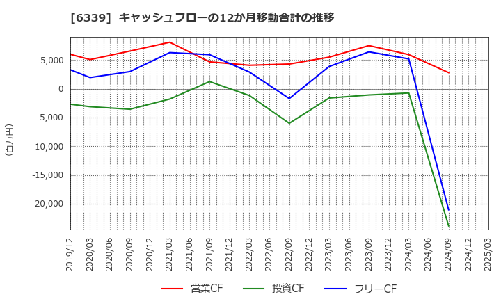 6339 新東工業(株): キャッシュフローの12か月移動合計の推移