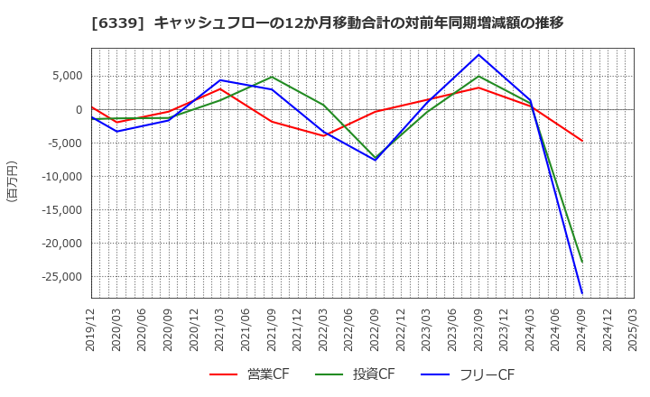 6339 新東工業(株): キャッシュフローの12か月移動合計の対前年同期増減額の推移