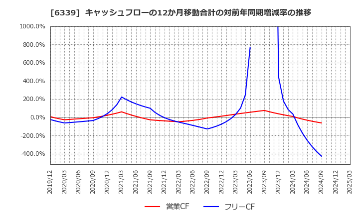 6339 新東工業(株): キャッシュフローの12か月移動合計の対前年同期増減率の推移