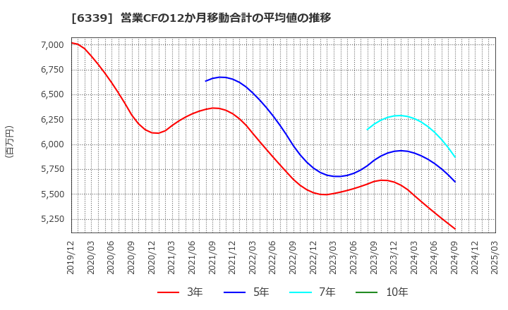 6339 新東工業(株): 営業CFの12か月移動合計の平均値の推移