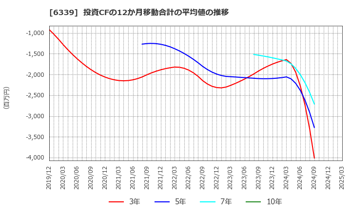 6339 新東工業(株): 投資CFの12か月移動合計の平均値の推移