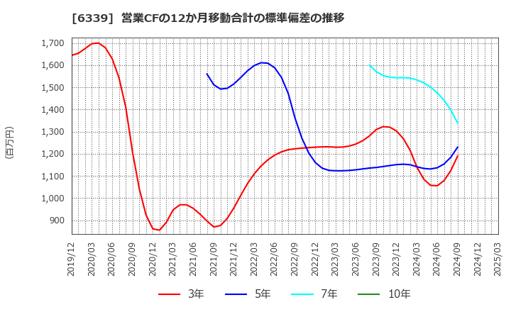 6339 新東工業(株): 営業CFの12か月移動合計の標準偏差の推移