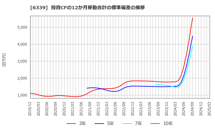 6339 新東工業(株): 投資CFの12か月移動合計の標準偏差の推移