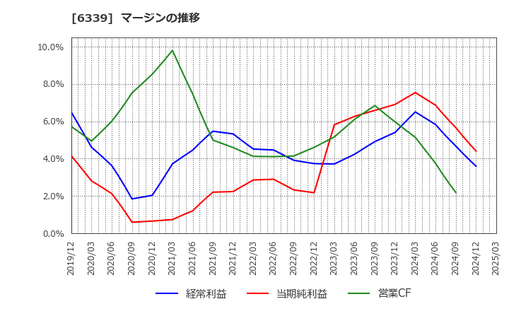 6339 新東工業(株): マージンの推移