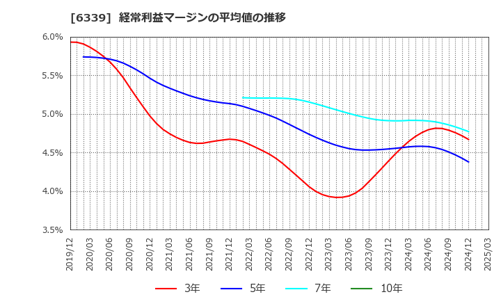 6339 新東工業(株): 経常利益マージンの平均値の推移
