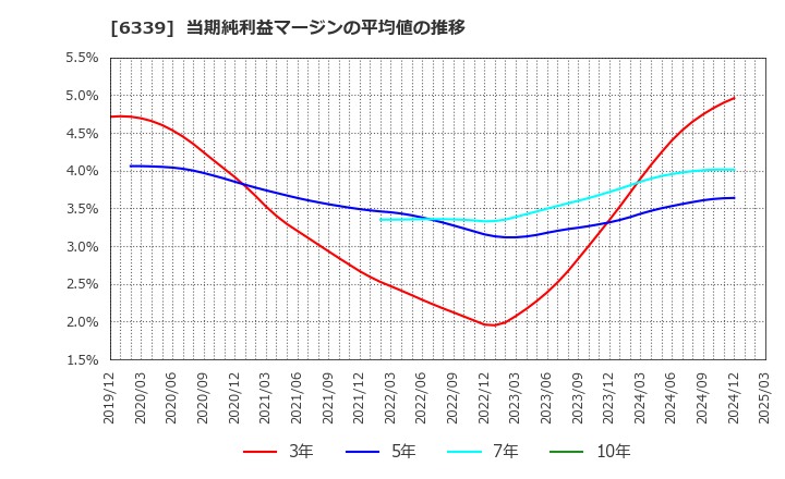 6339 新東工業(株): 当期純利益マージンの平均値の推移