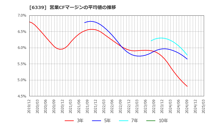 6339 新東工業(株): 営業CFマージンの平均値の推移