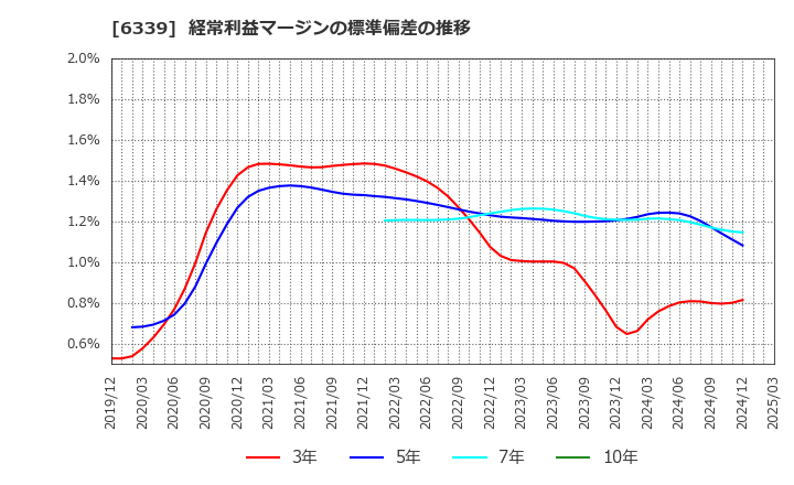 6339 新東工業(株): 経常利益マージンの標準偏差の推移