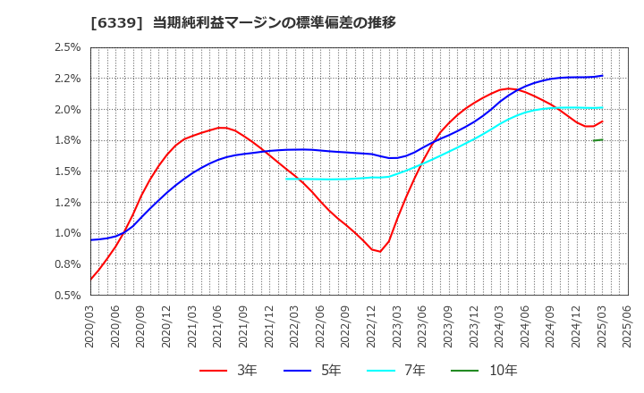 6339 新東工業(株): 当期純利益マージンの標準偏差の推移