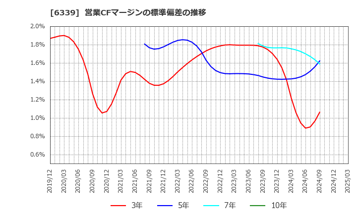 6339 新東工業(株): 営業CFマージンの標準偏差の推移
