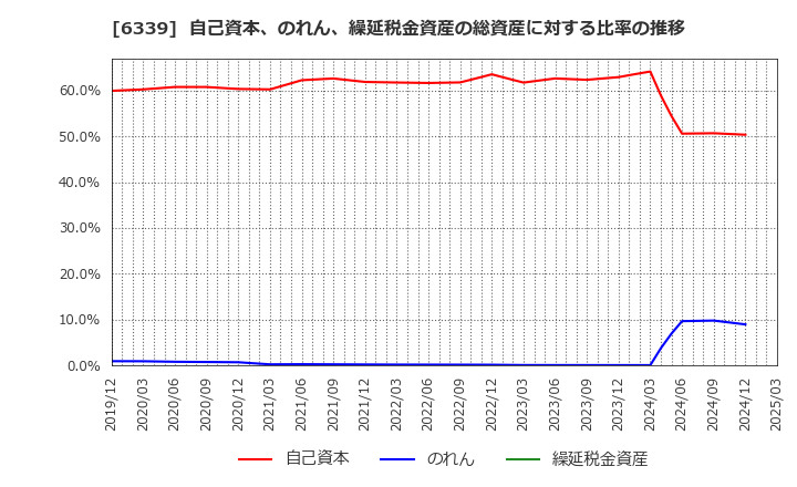 6339 新東工業(株): 自己資本、のれん、繰延税金資産の総資産に対する比率の推移