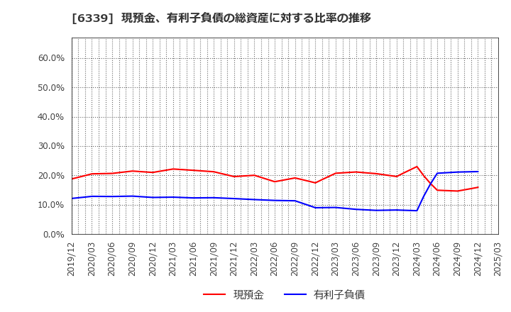 6339 新東工業(株): 現預金、有利子負債の総資産に対する比率の推移