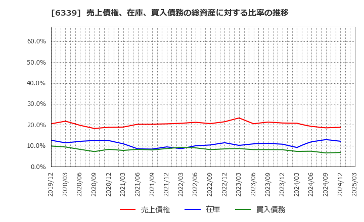 6339 新東工業(株): 売上債権、在庫、買入債務の総資産に対する比率の推移