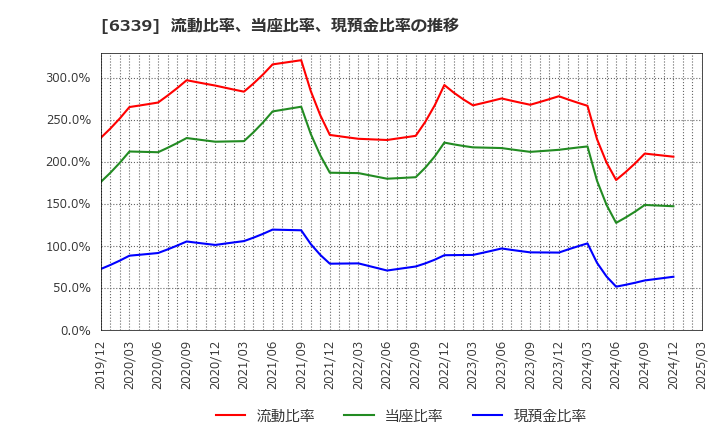 6339 新東工業(株): 流動比率、当座比率、現預金比率の推移