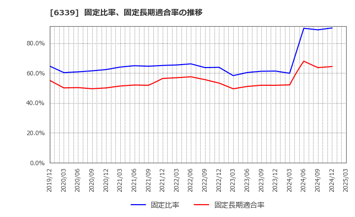 6339 新東工業(株): 固定比率、固定長期適合率の推移