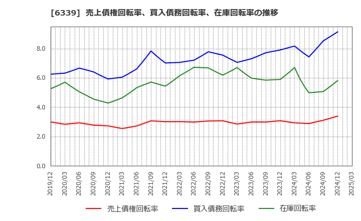 6339 新東工業(株): 売上債権回転率、買入債務回転率、在庫回転率の推移