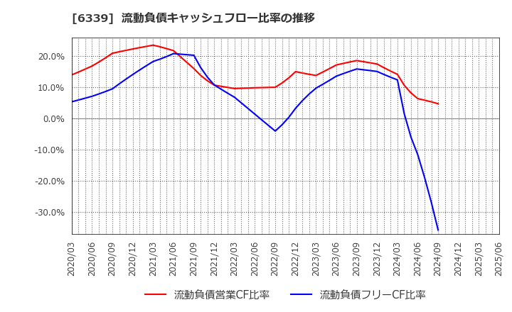 6339 新東工業(株): 流動負債キャッシュフロー比率の推移